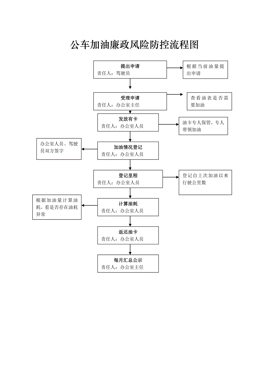 办公室廉政风险防控流程图_第2页