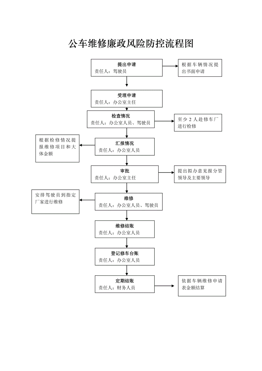 办公室廉政风险防控流程图_第3页