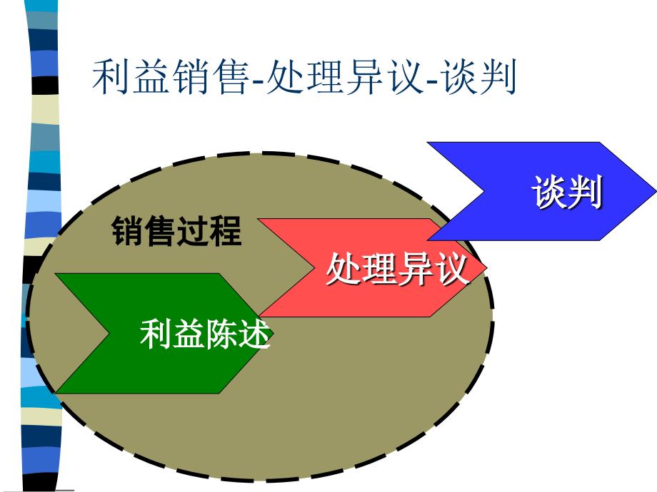 现代零售客户管理基本零售谈判技巧课件_第4页