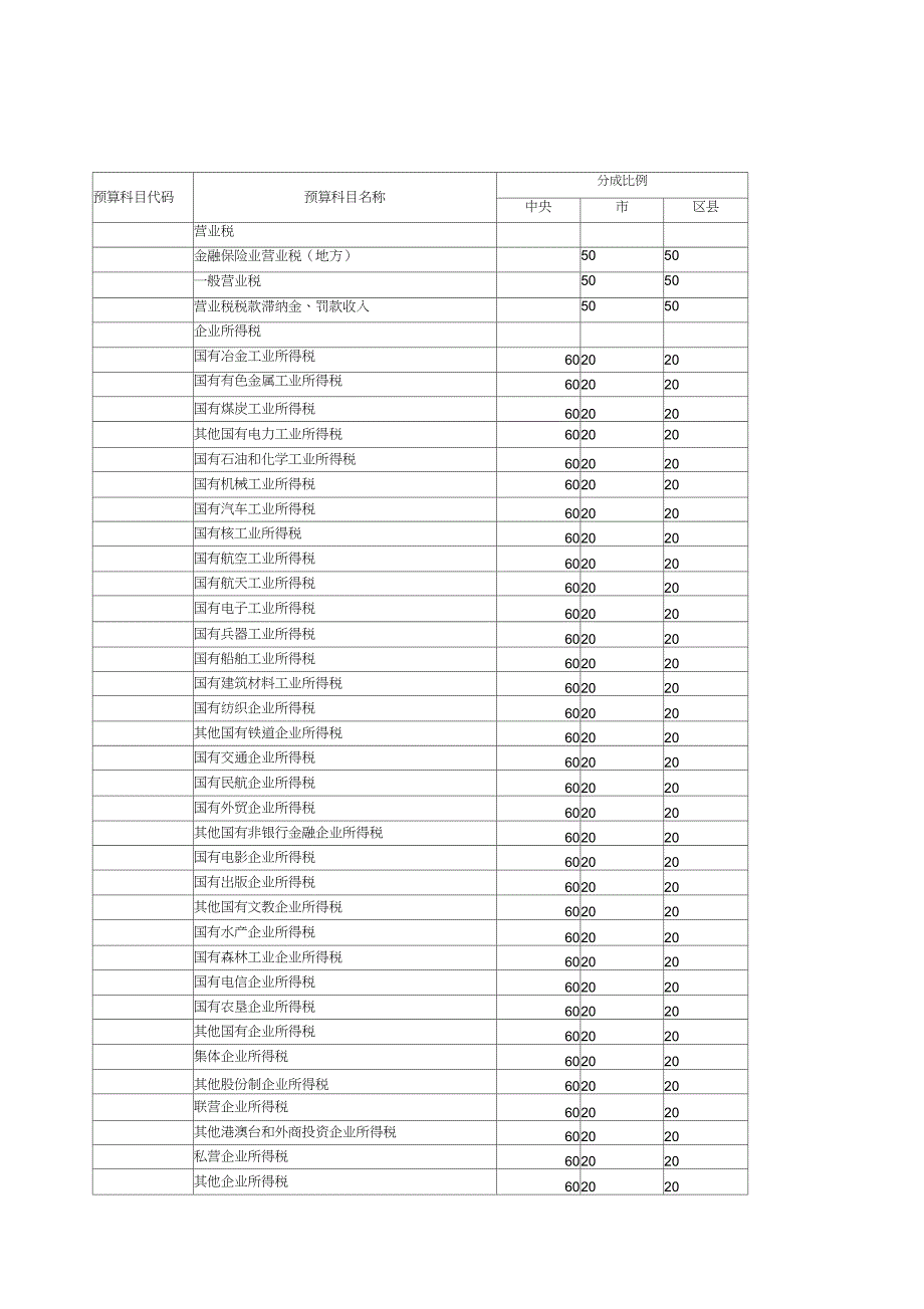 中央与地方税收分成比例(20201230190512)_第1页