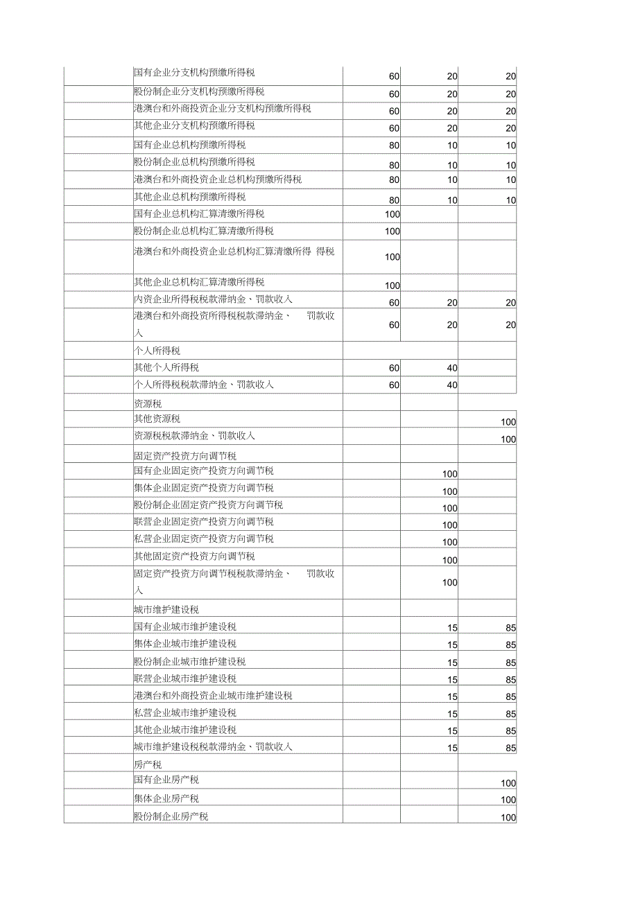 中央与地方税收分成比例(20201230190512)_第2页