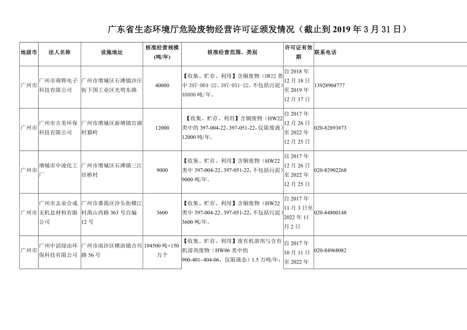 广东省危险废物经营许可证资质清单(截止2019年3月31日)(DOC54页)_第1页