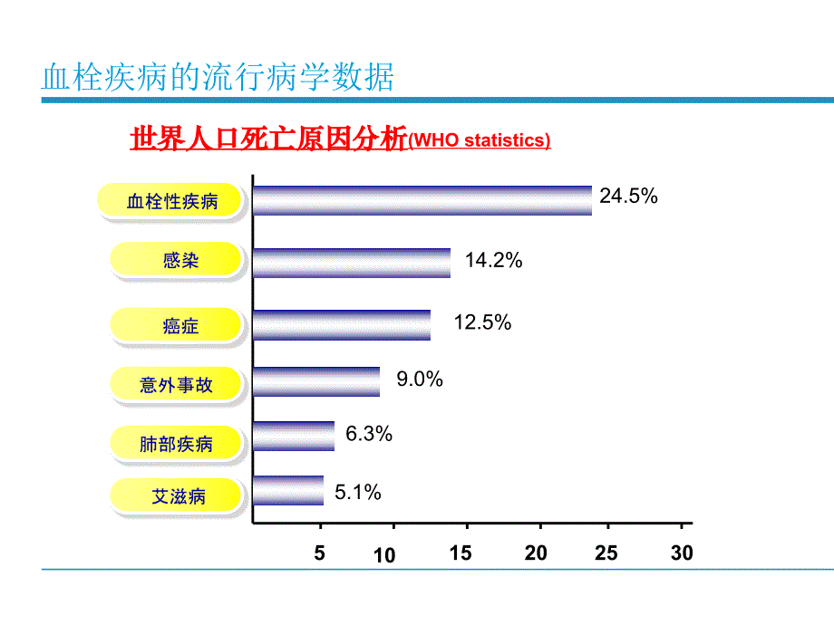 D二聚体临床应用与实验室检测PPT课件_第3页