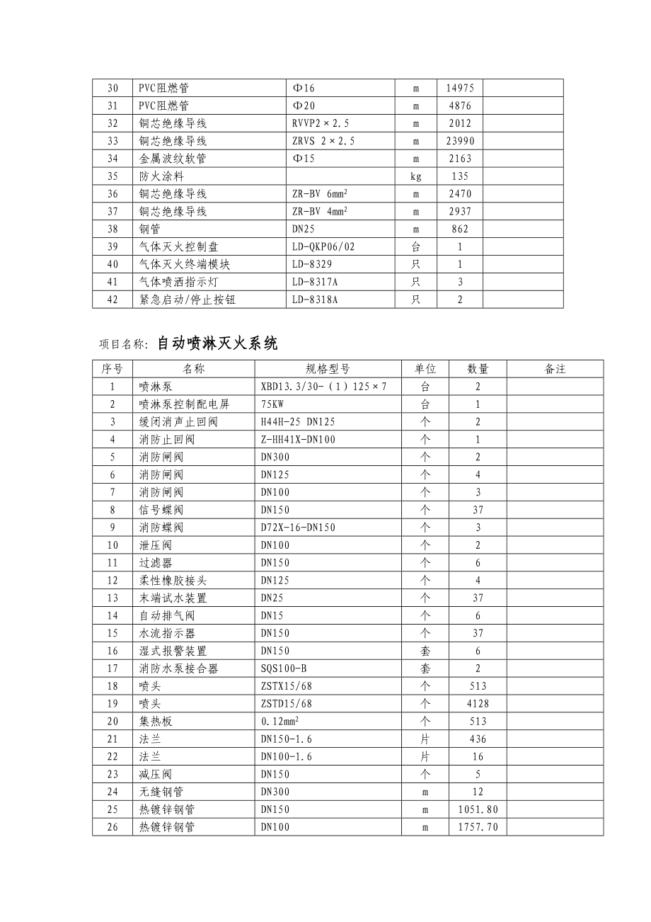 时代广场（三期）工程消防工程施工组织设计方案（天选打工人）.docx_第3页