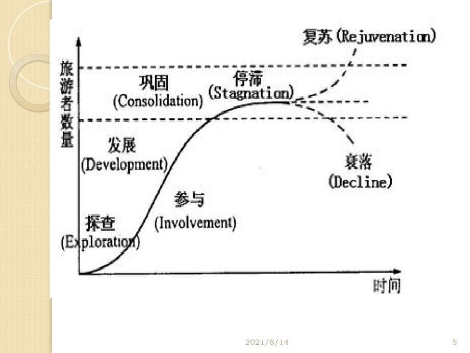 黄山旅游生命周期分析1_第5页