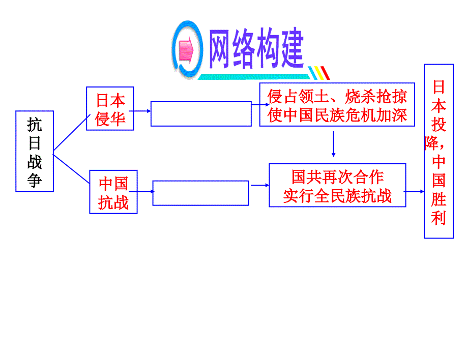 同仇敌忾 抗战到底——抗日战争专题复习课件_第4页