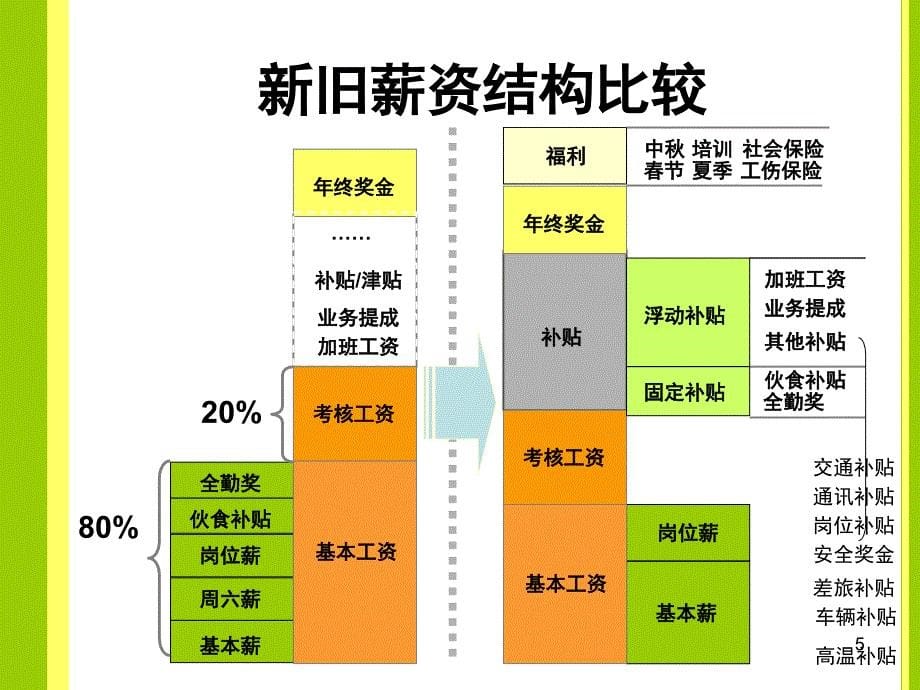 薪酬绩效考核与福利激励制度改革讲解PPT参考课件_第5页