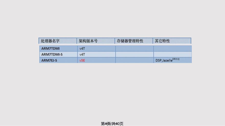 CortexM微控制器概述实用实用教案_第4页