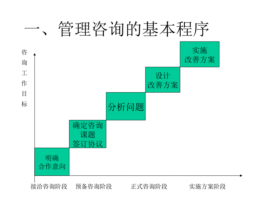 管理咨询的基本程序3_第1页