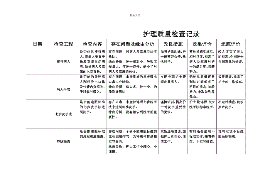 护理质部日常护理质量检查记录_第1页