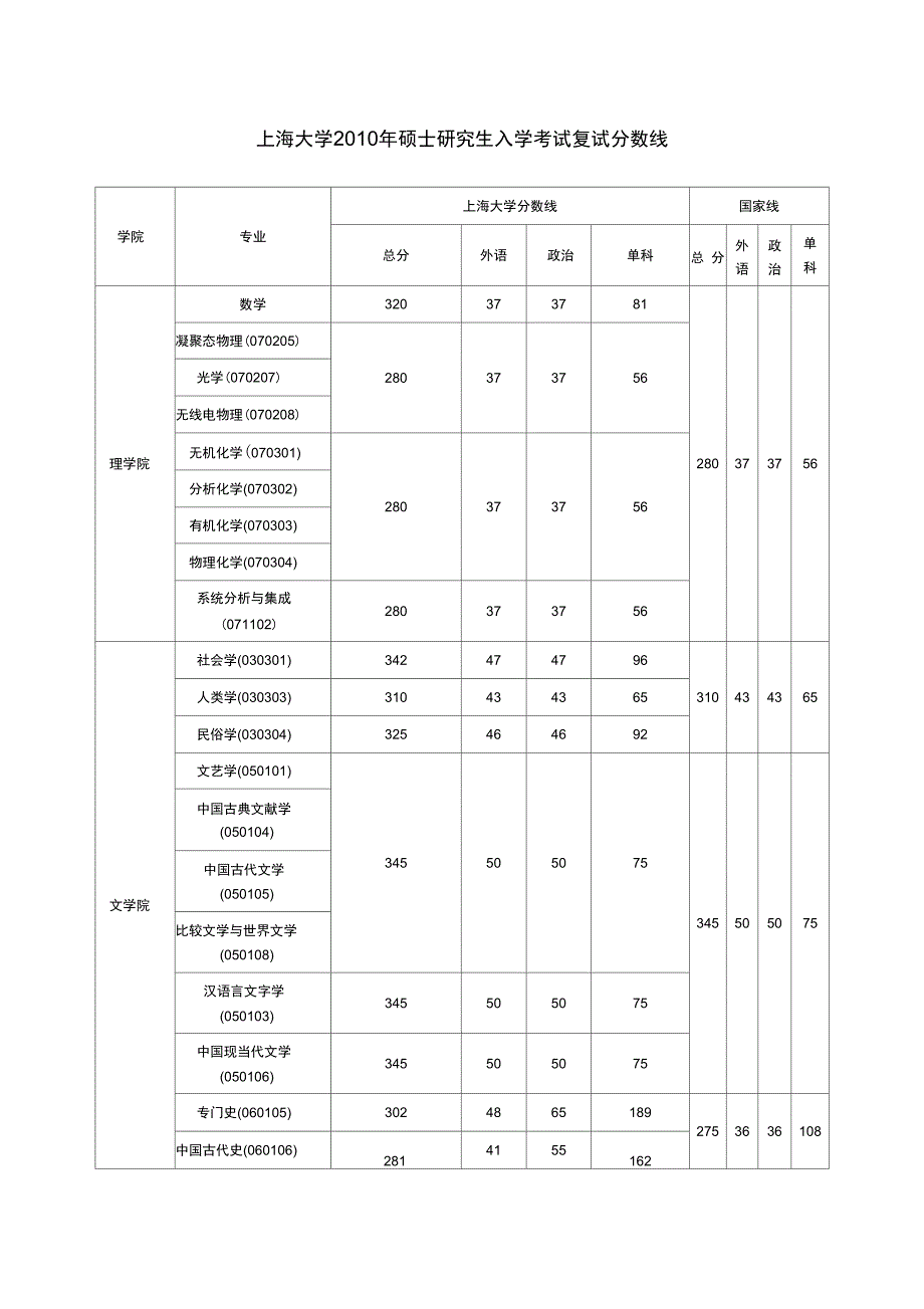 上海大学机械考研复试分数线_第1页