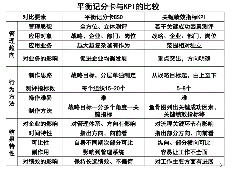 第08章基于关键绩效指标KPI的绩效考核_第3页