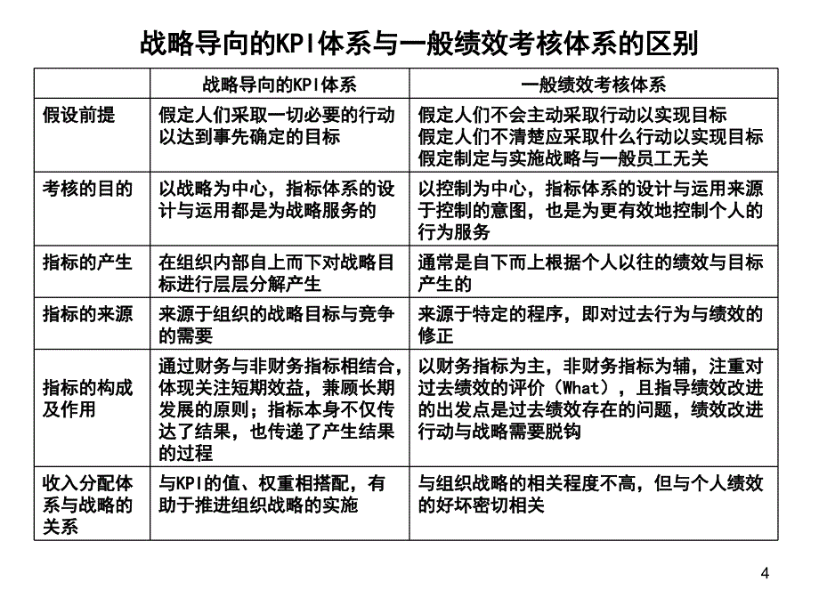 第08章基于关键绩效指标KPI的绩效考核_第4页