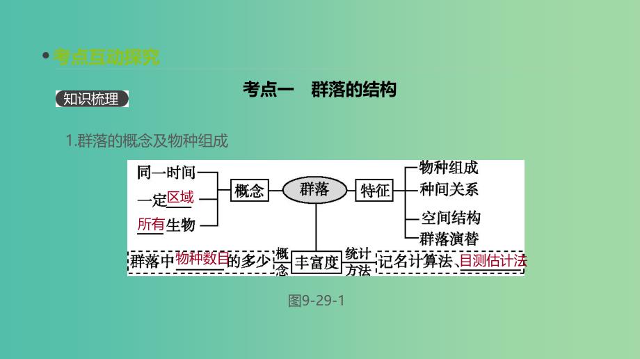 2019届高考生物一轮复习第9单元种群和群落第29讲群落的结构与演替课件.ppt_第3页