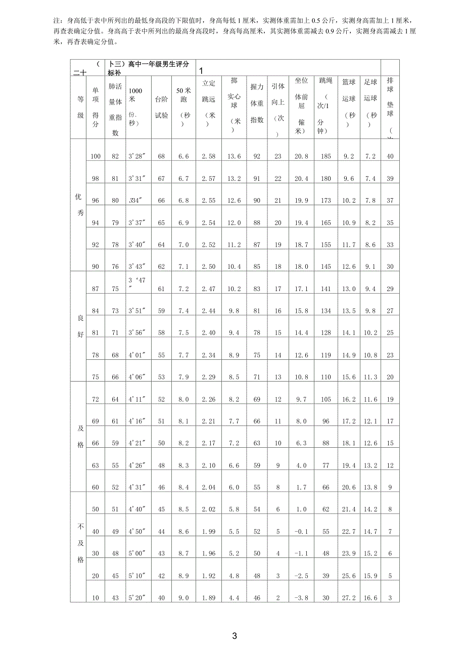 《国家学生体质健康标准》高中评分表_第3页