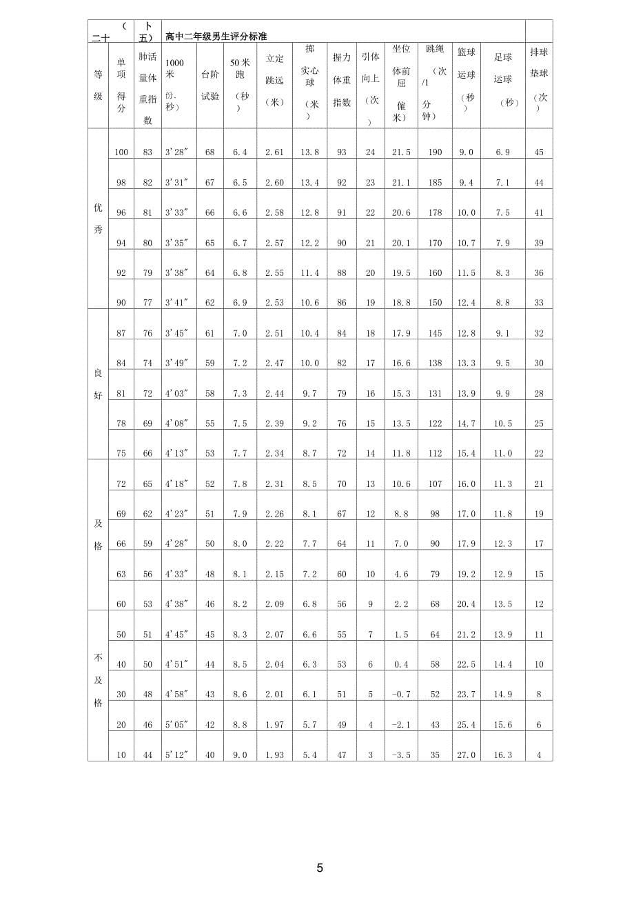 《国家学生体质健康标准》高中评分表_第5页