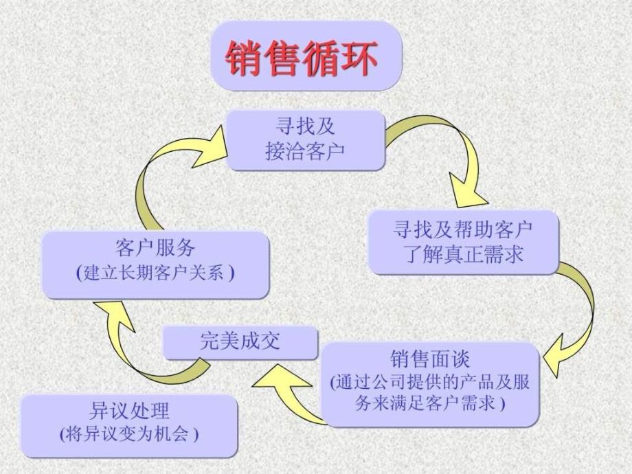 销售培训系列课程PPT模板.ppt_第4页