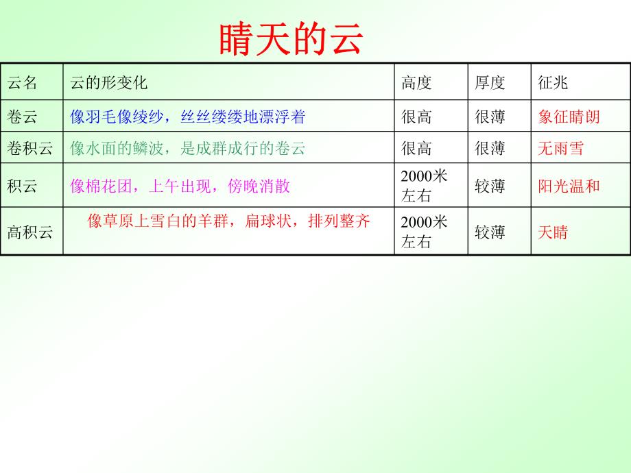 看云识天气 (7)_第3页