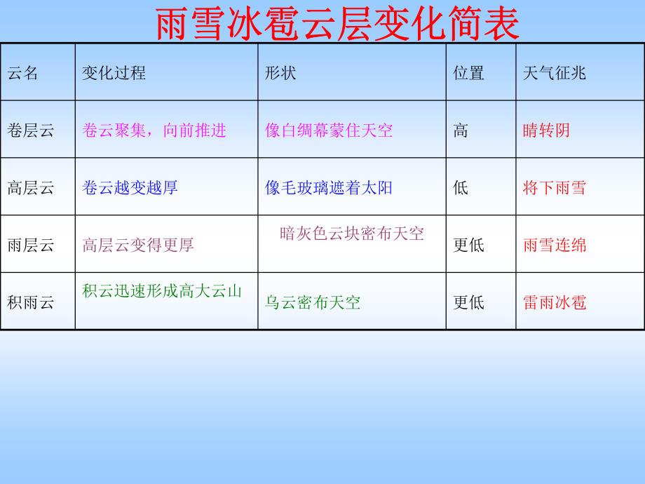 看云识天气 (7)_第4页