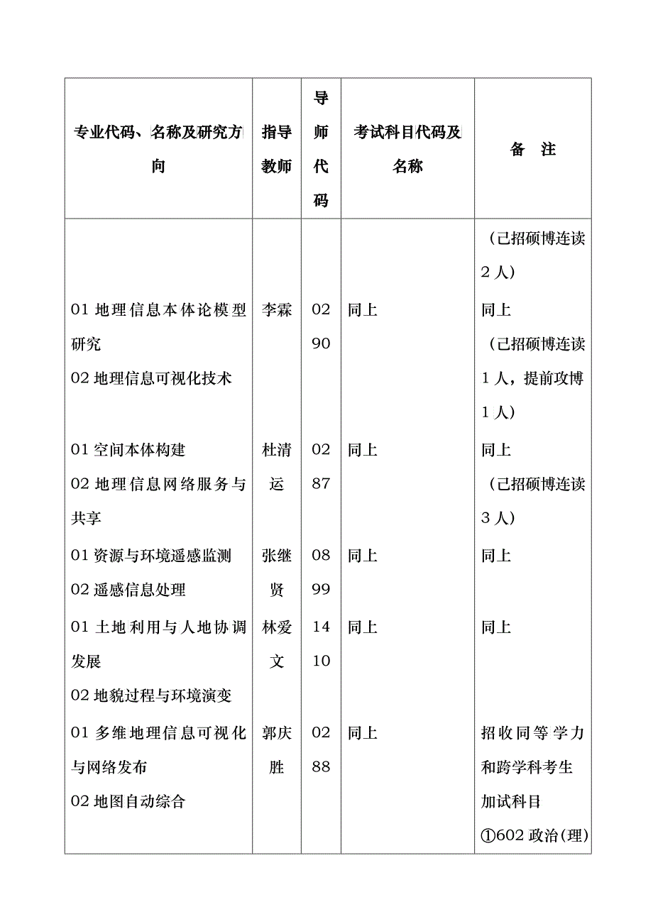 205资源与环境科学学院-专业代码、名称及研究方向_第2页