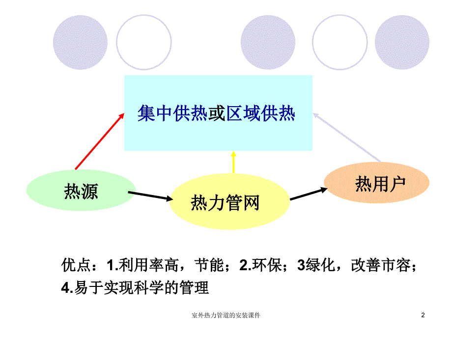 室外热力管道的安装课件_第2页