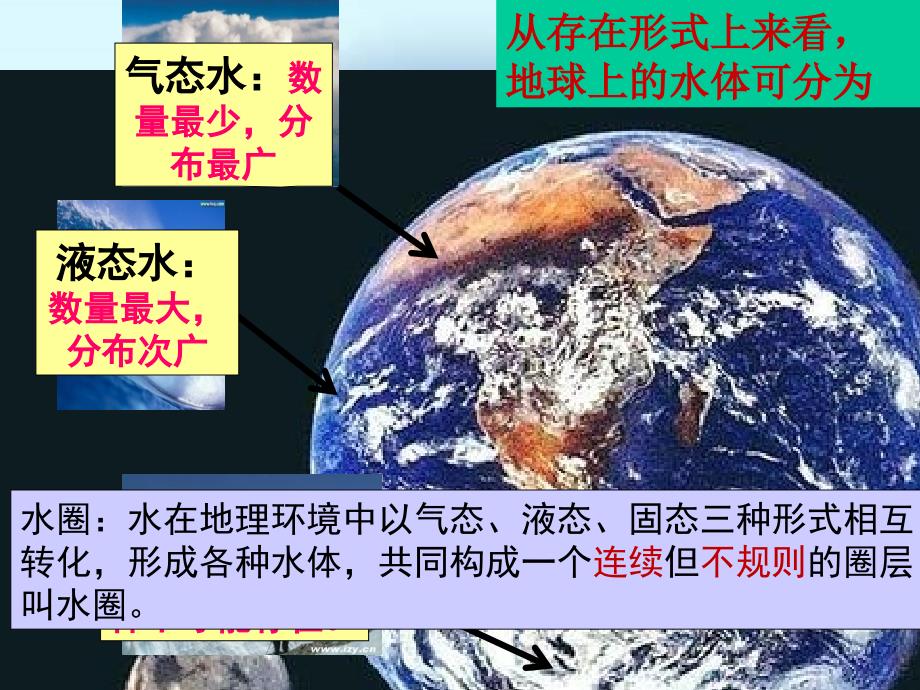 人教版高中地理必修一3.1自然界的水循环课件_第3页