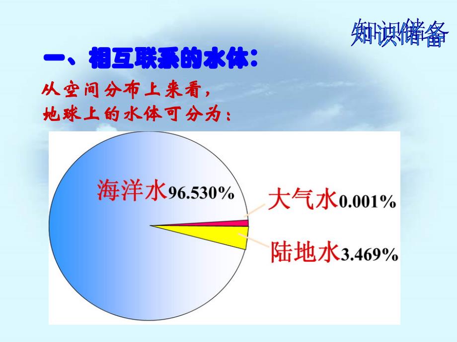 人教版高中地理必修一3.1自然界的水循环课件_第4页