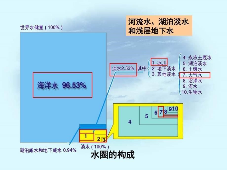 人教版高中地理必修一3.1自然界的水循环课件_第5页