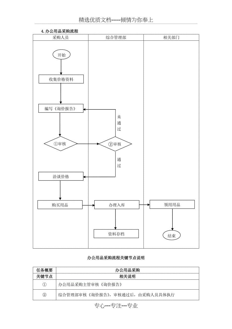 设备购买审批流程_第5页