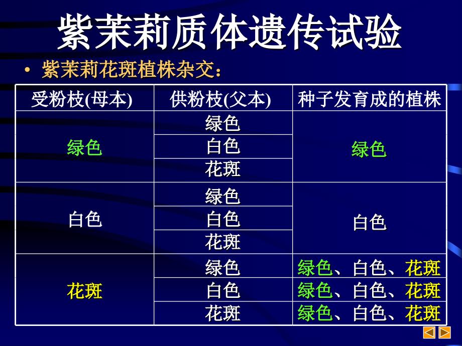 第一节细胞质遗传2_第4页