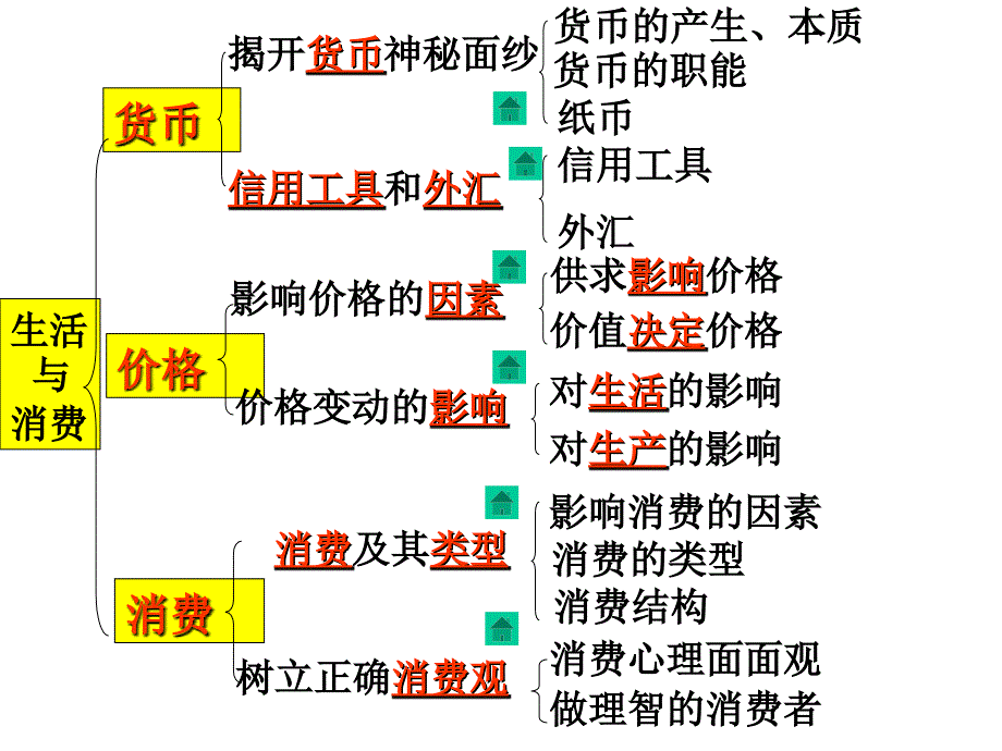 政治一轮一单元_第2页