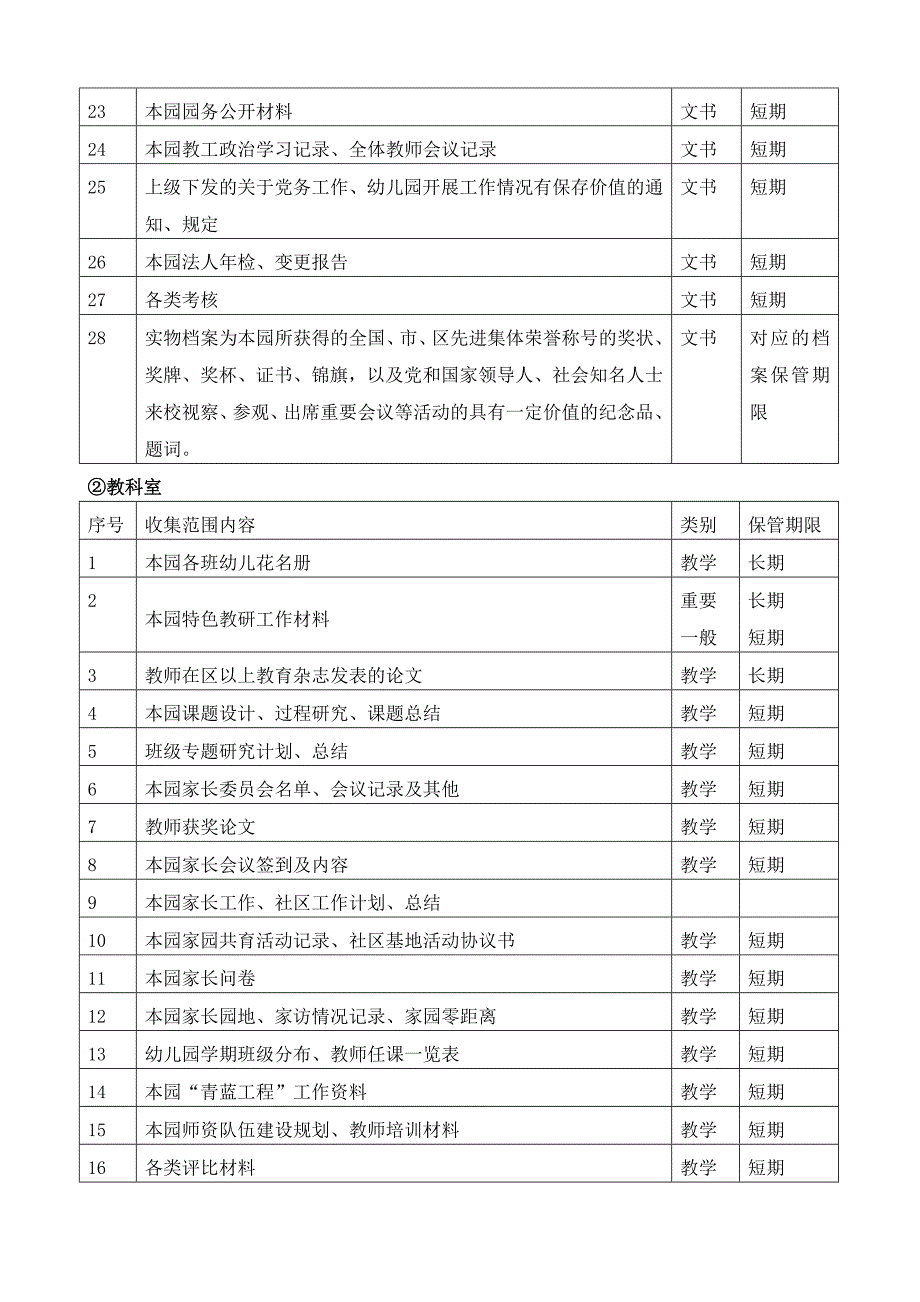 幼儿园档案归档范围及保管期限表_第2页