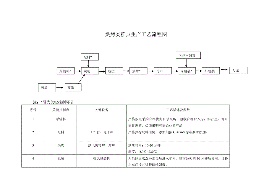 糕点生产工艺流程图新_第1页