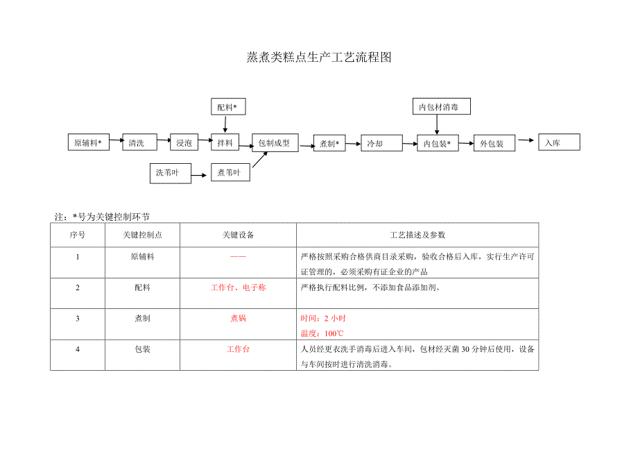 糕点生产工艺流程图新_第2页