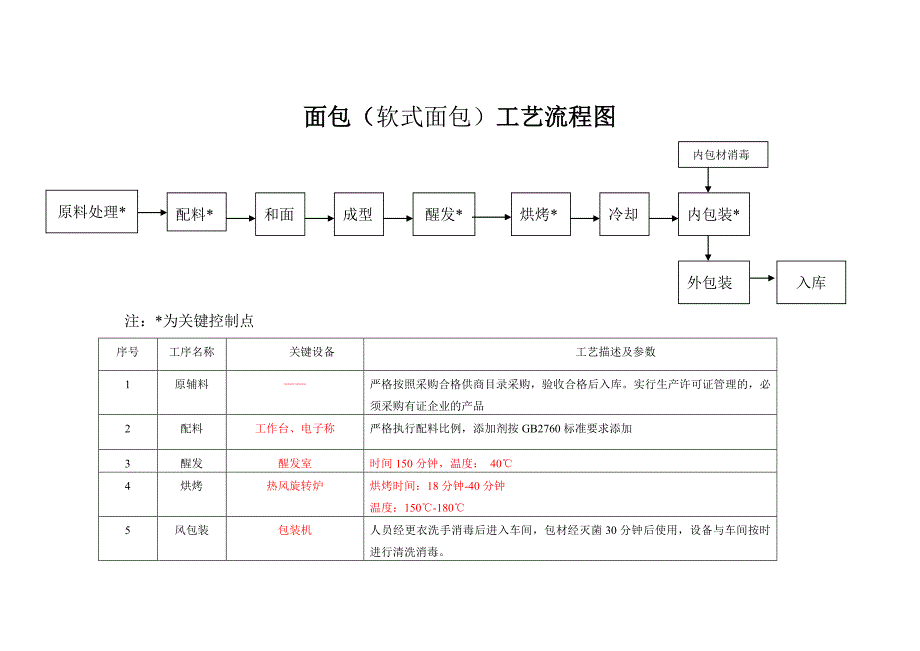 糕点生产工艺流程图新_第3页