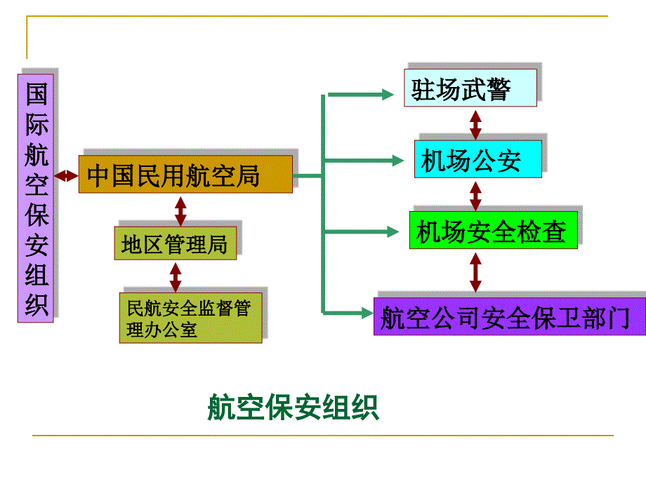 《航空保安组织概述》PPT课件_第3页