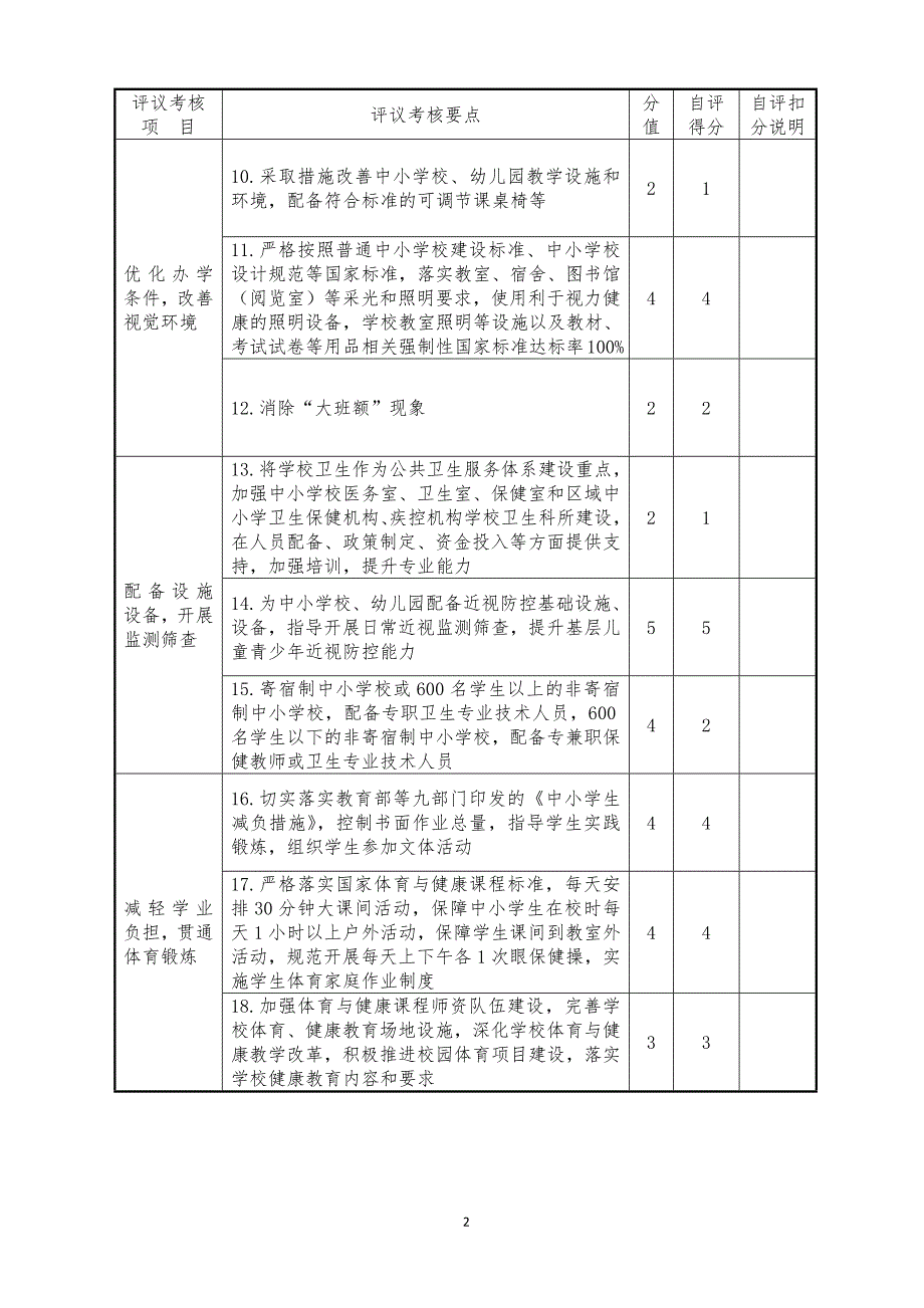 2020年度综合防控儿童青少年近视工作评议考核自评量化分值表_第2页