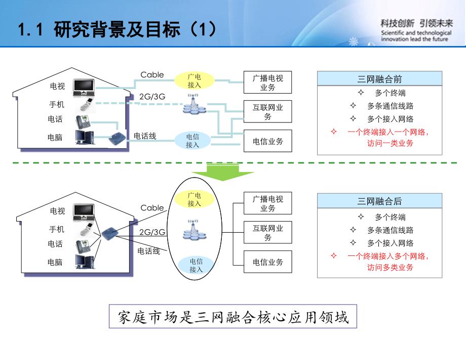 三网融合下的业务研发_第3页