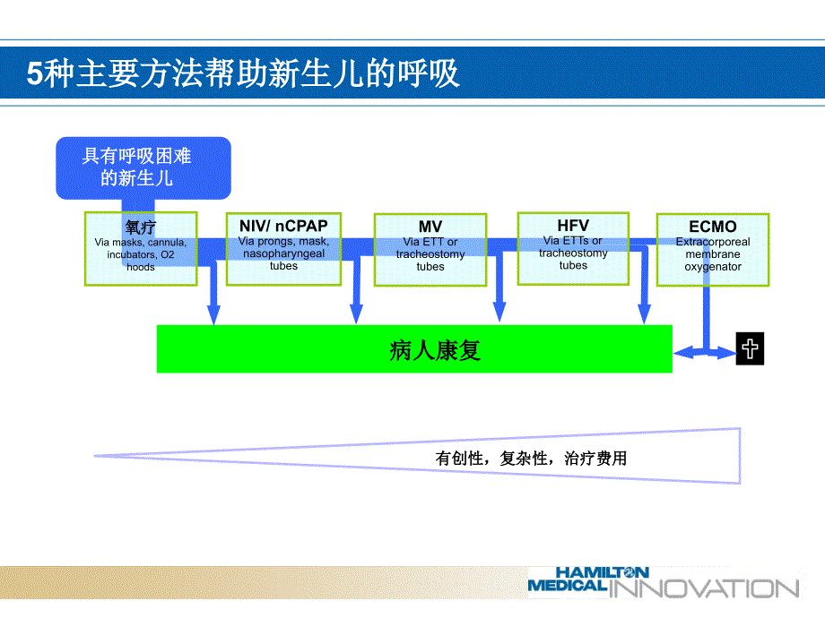 NCPAP临床运用PPT课件_第3页