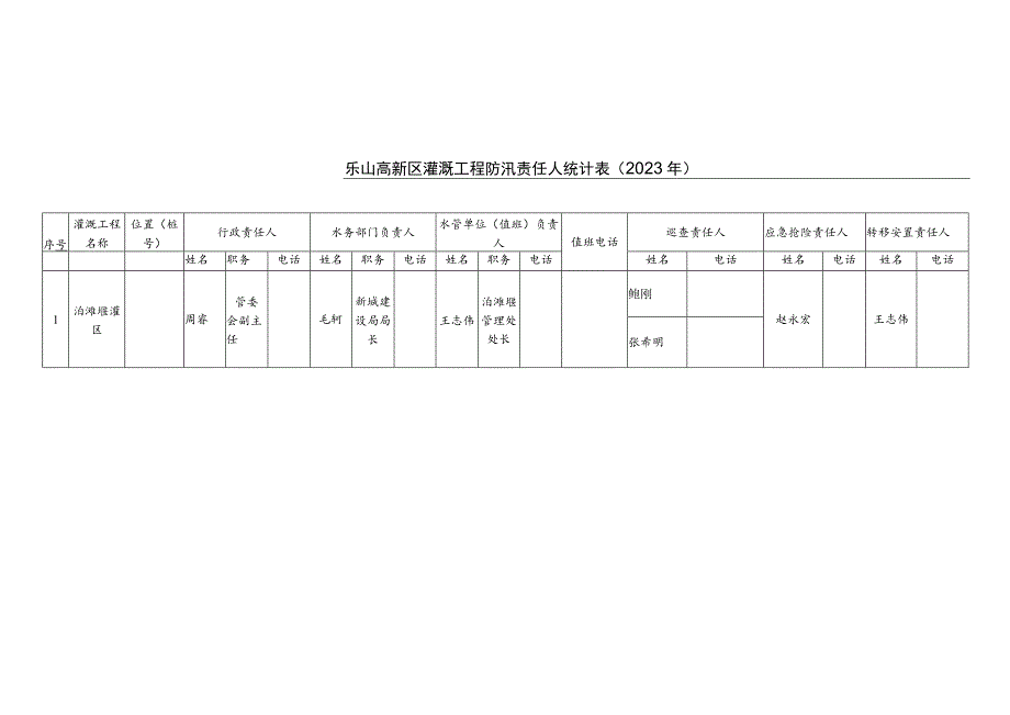 转移安置责任人乐山高新区灌溉工程防汛责任人统计023年_第1页