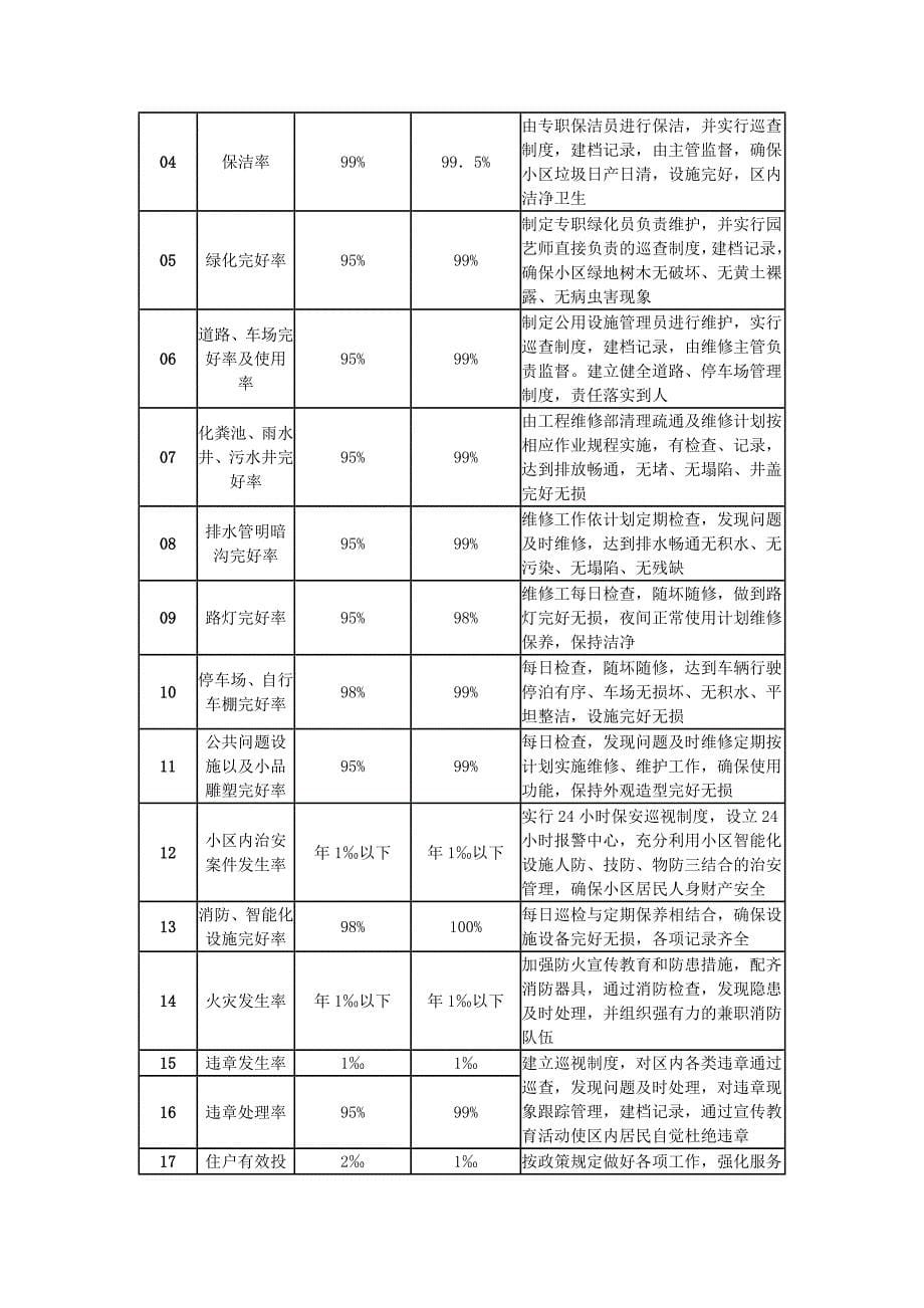 物业管理服务内容标准及质量保证措施_第5页