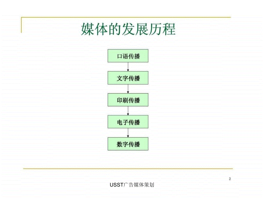 USST广告媒体策划课件_第2页