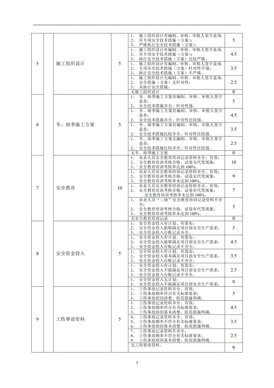 某建设公司施工现场检查评分记录表_第3页