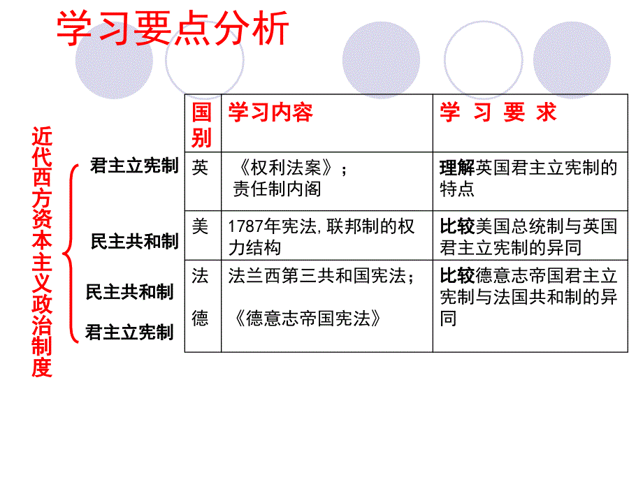 高一历史欧美资产阶级代议制的确立与发展.ppt_第3页