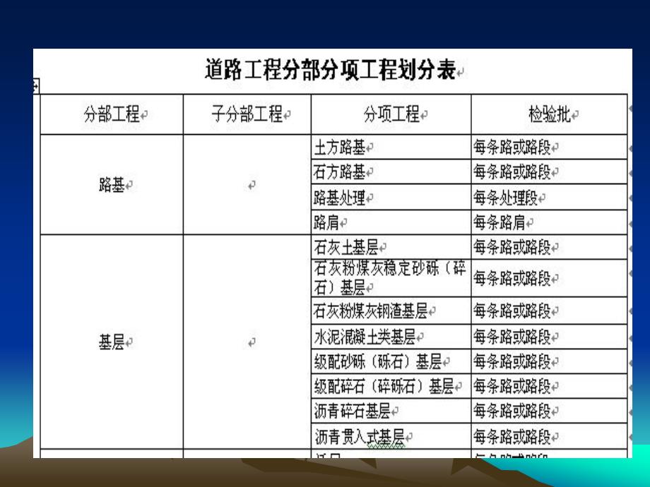 市政工程分部工程分项工程检验批划分一览表.ppt_第3页