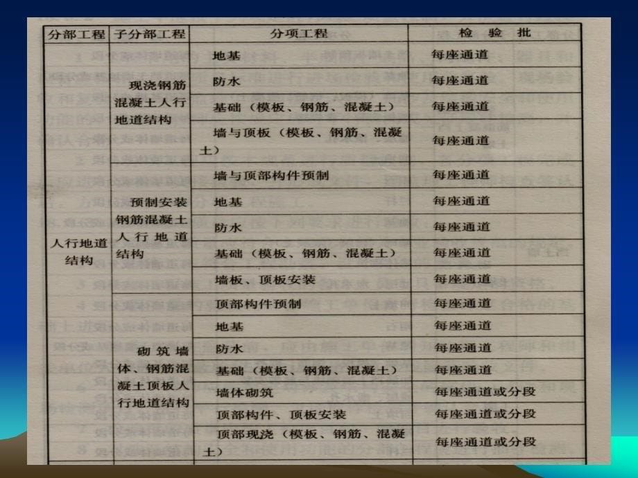 市政工程分部工程分项工程检验批划分一览表.ppt_第5页