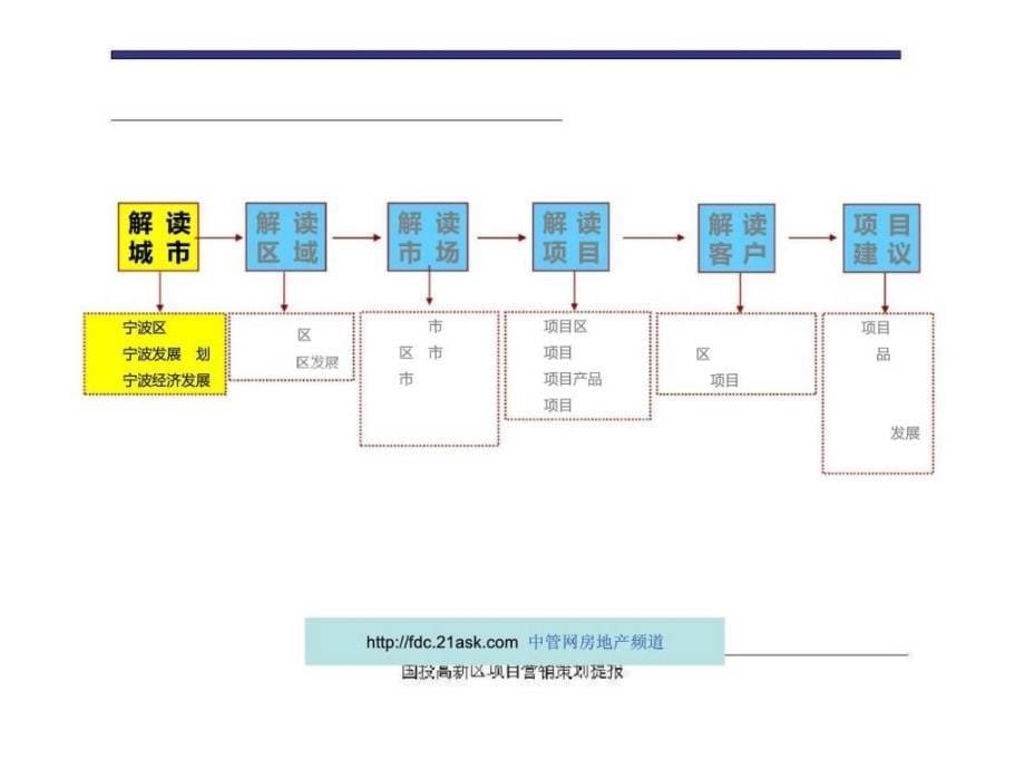 宁波国投高区项目营销策划提报_第5页