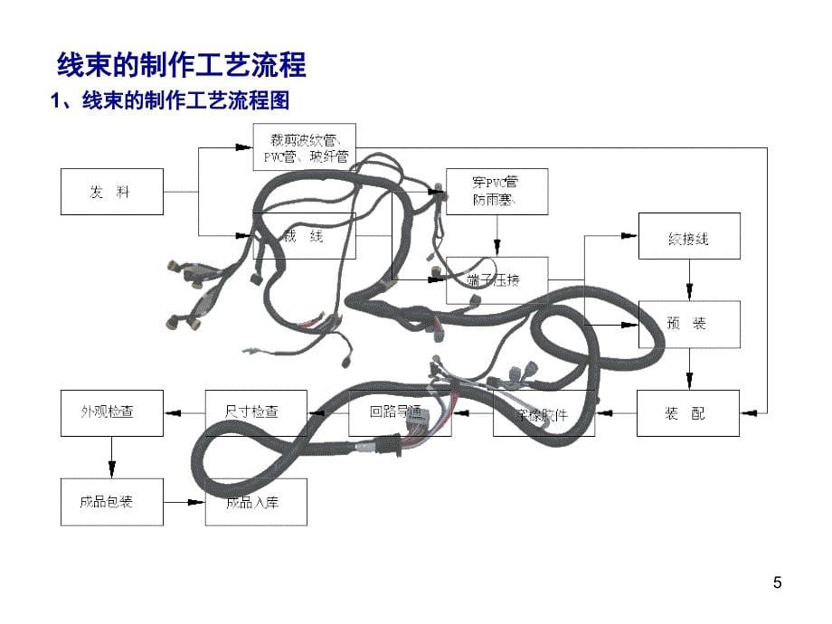 新能源电动汽车线束加工流程图文课堂PPT_第5页