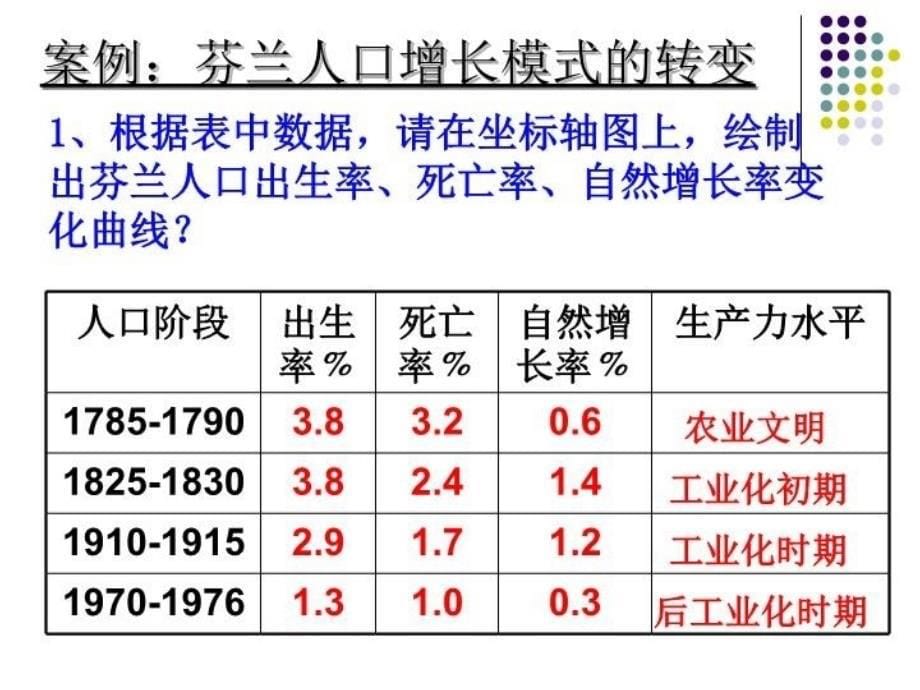 人口增长模式及转变教学提纲_第5页