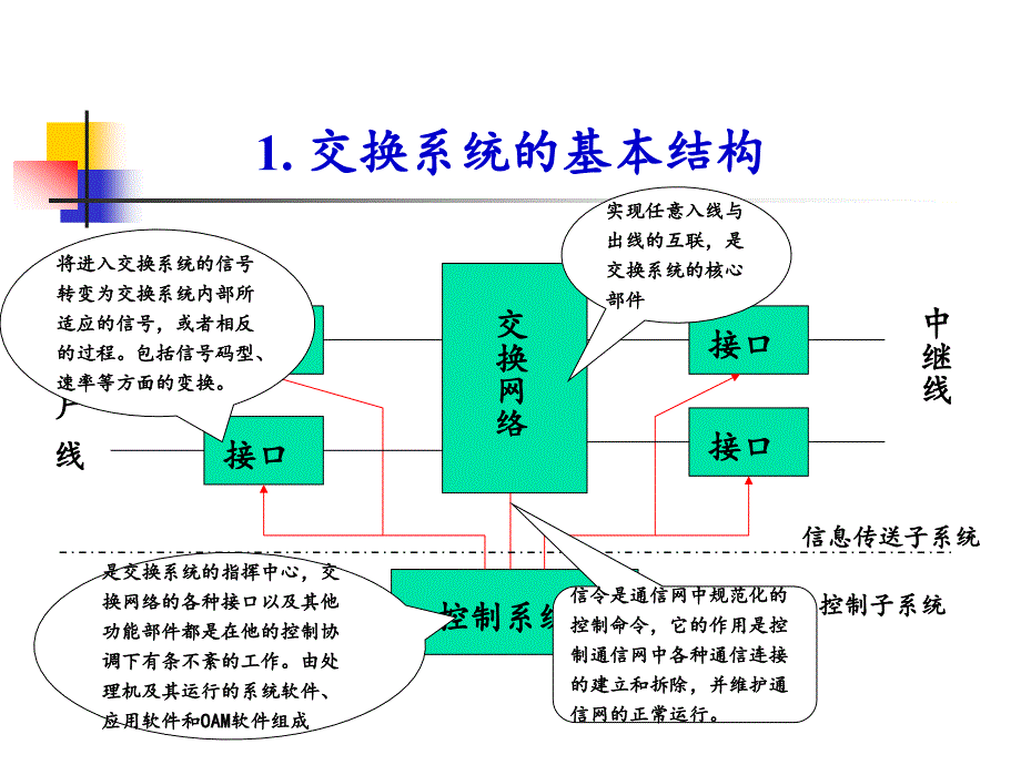 现代交换技术第二章.ppt_第3页